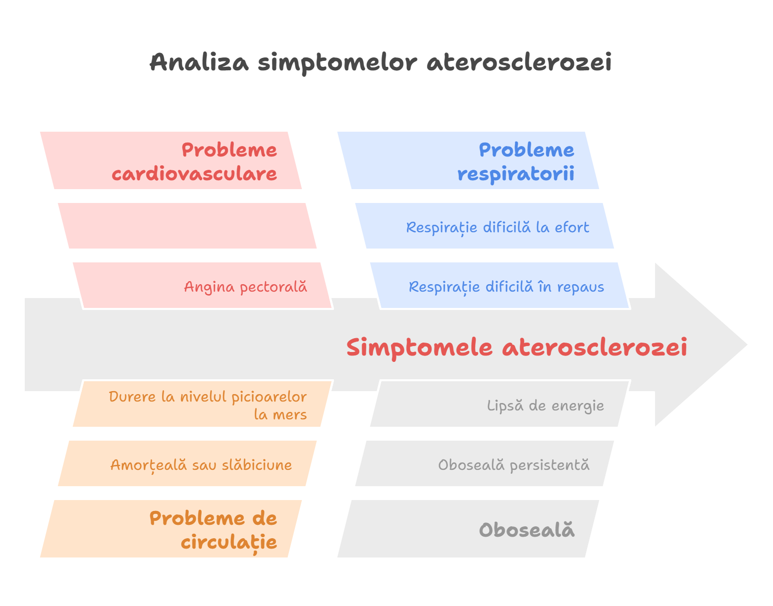 Analiza simptomelor aterosclerozei