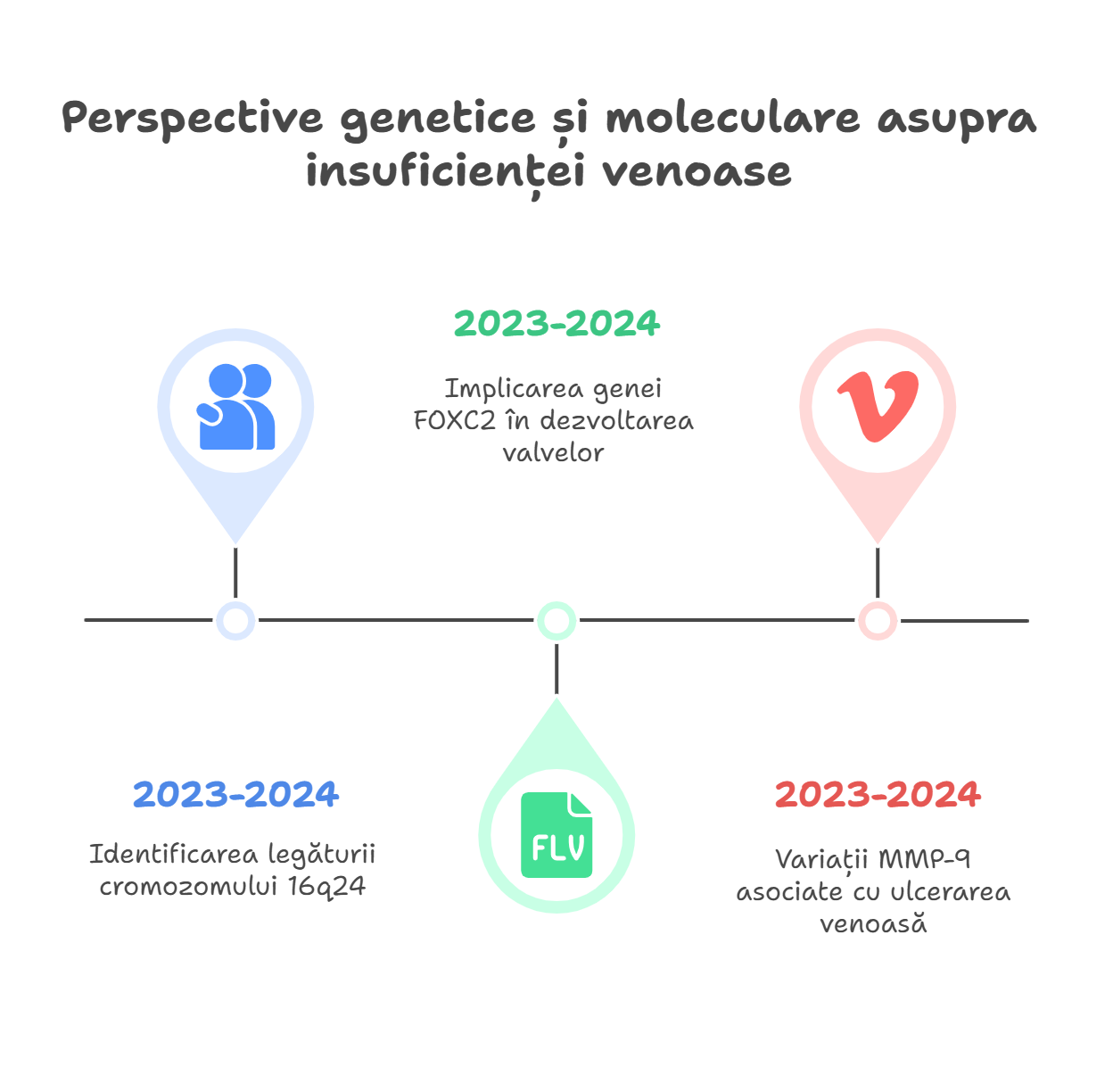 Perspective genetice și moleculare asupra insuficienței venoase