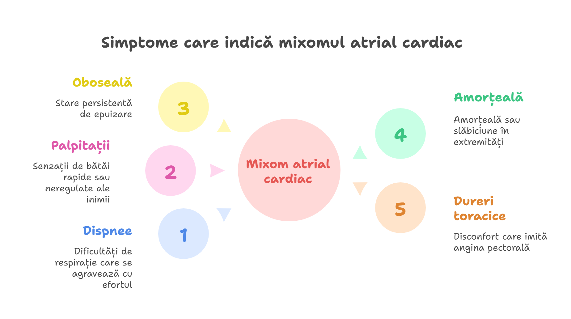 Simptome care indică mixomul atrial cardiac