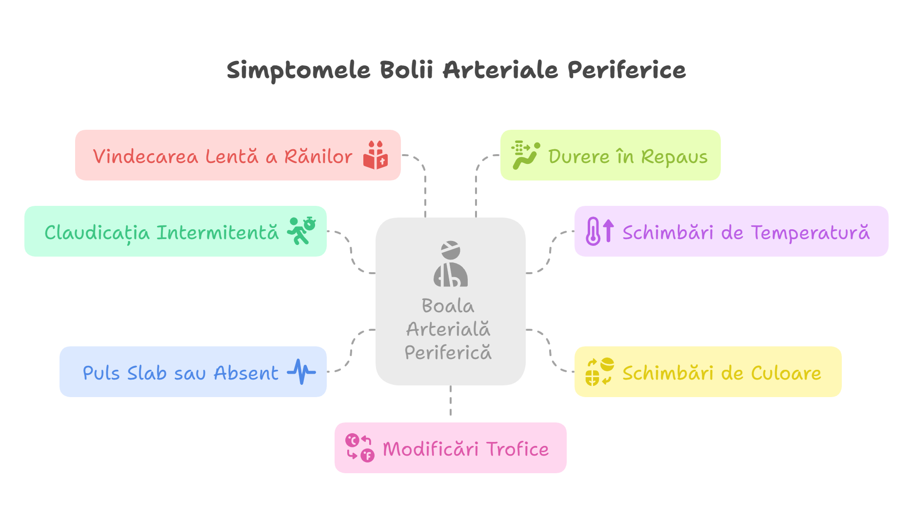 Simptomele Bolii Arteriale Periferice