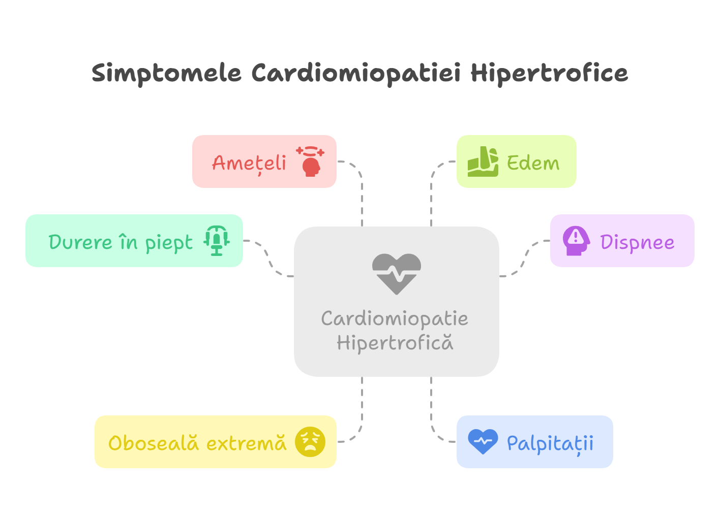 Simptomele comune ale cardiomiopatiei hipertrofice