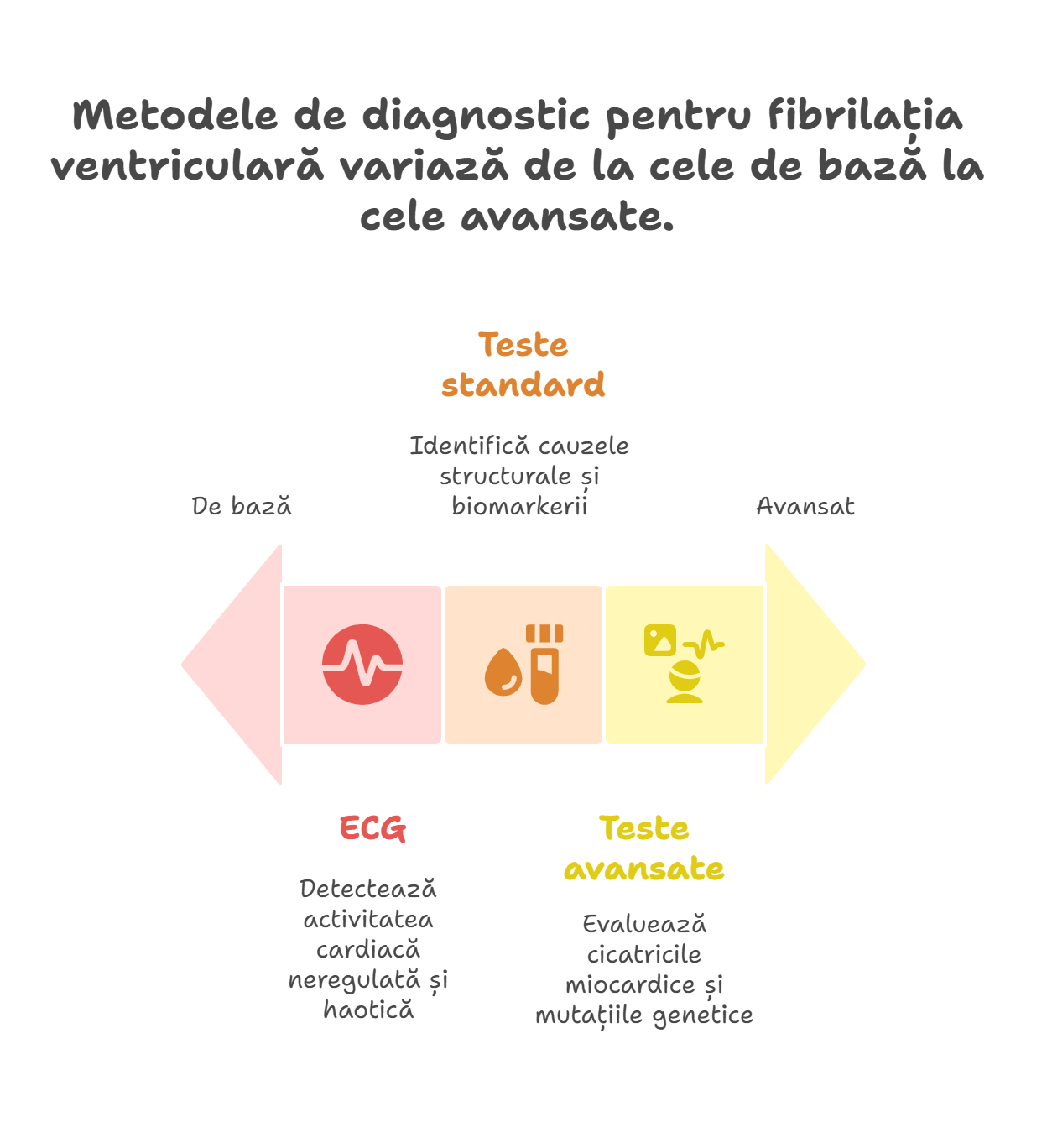 diagnostic fibrilatie ventriculara