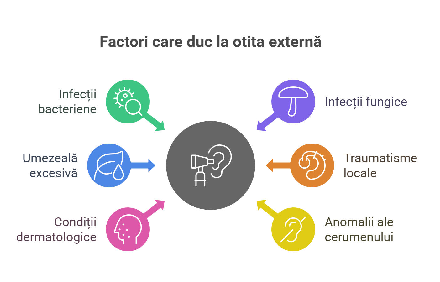 Factori care duc la otita externă