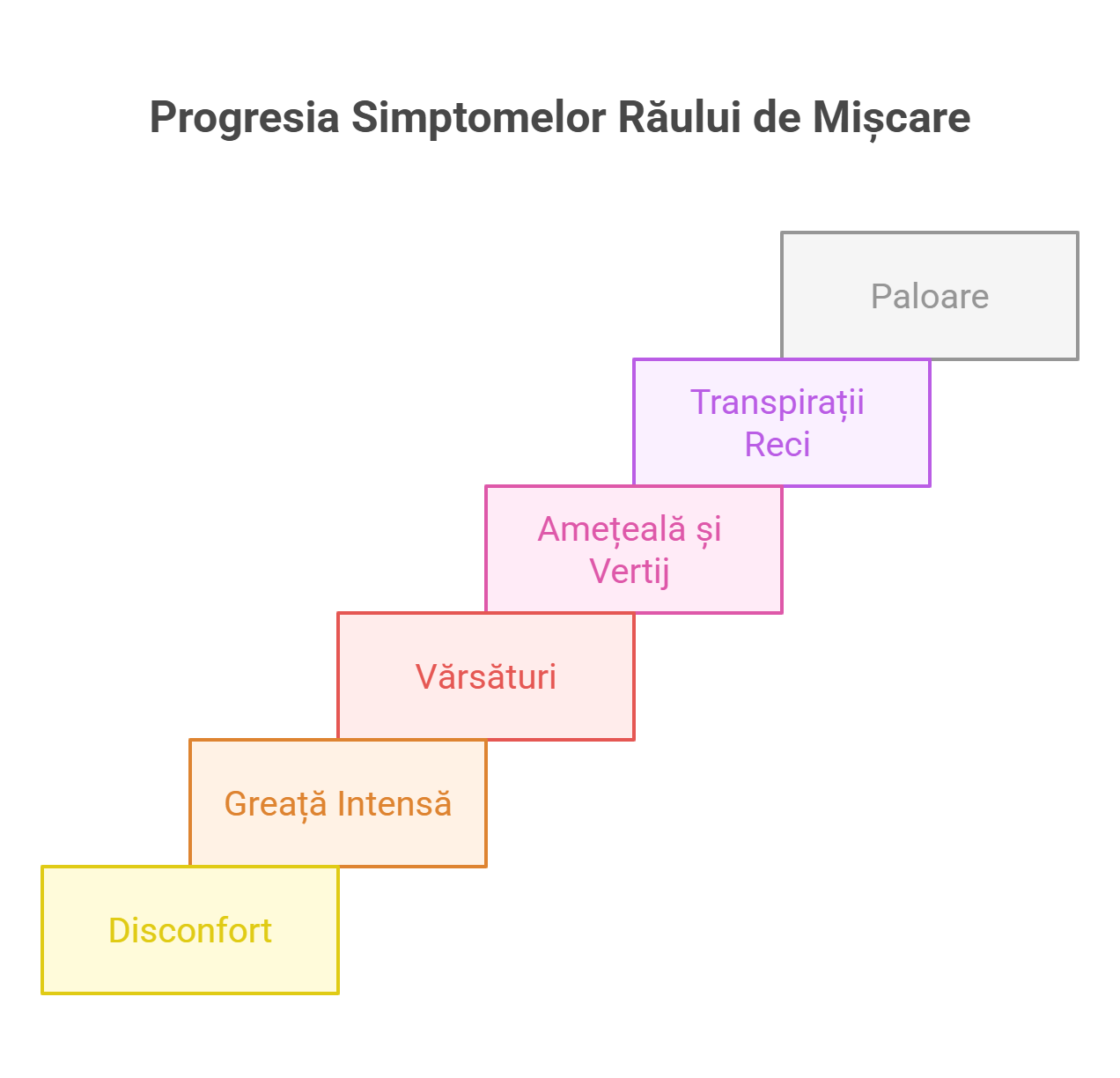 Progresia Simptomelor Răului de Mișcare